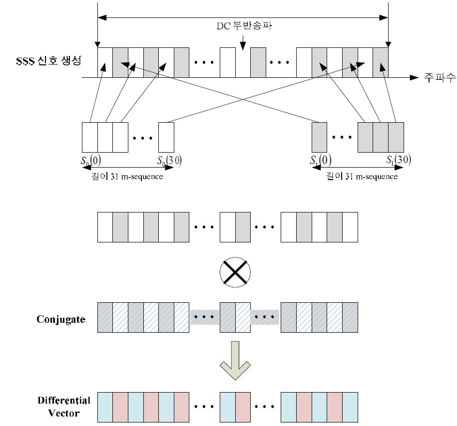 Secondary synchronization signal의 differential vector 생성 방법