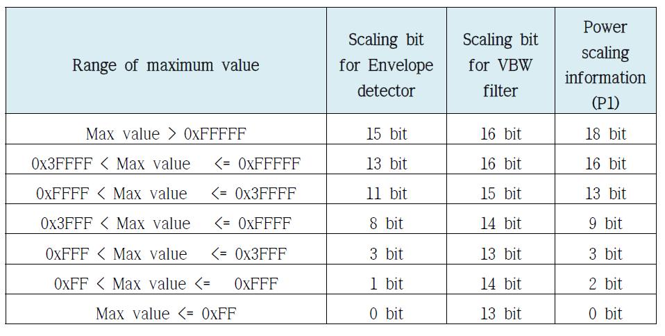 최대값에 따른 Envelope detector 및 VBW 필터의 scaling bit