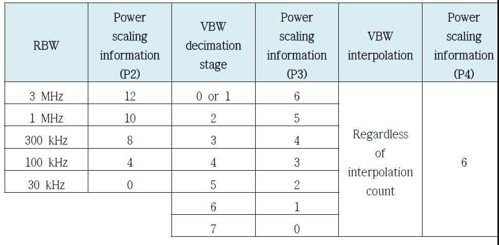 RBW/VBW decimation filter stage 및 VBW interpolation filter stage 수에 따른 power scaling bit 계산