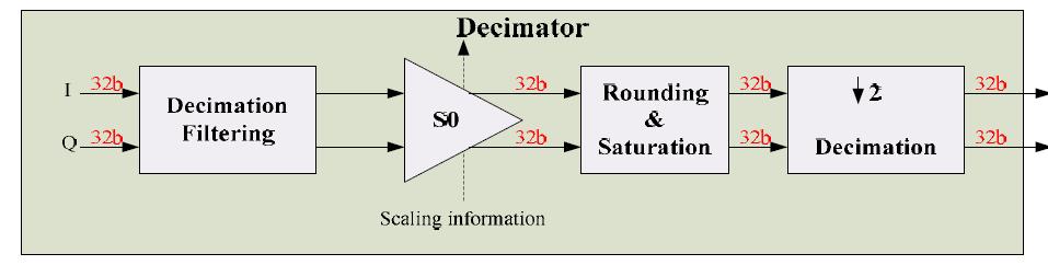 Decimation filter의 스케일링 블록