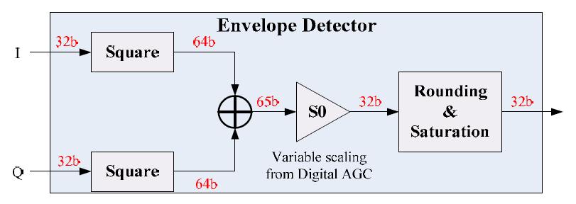 Envelope detector 블록