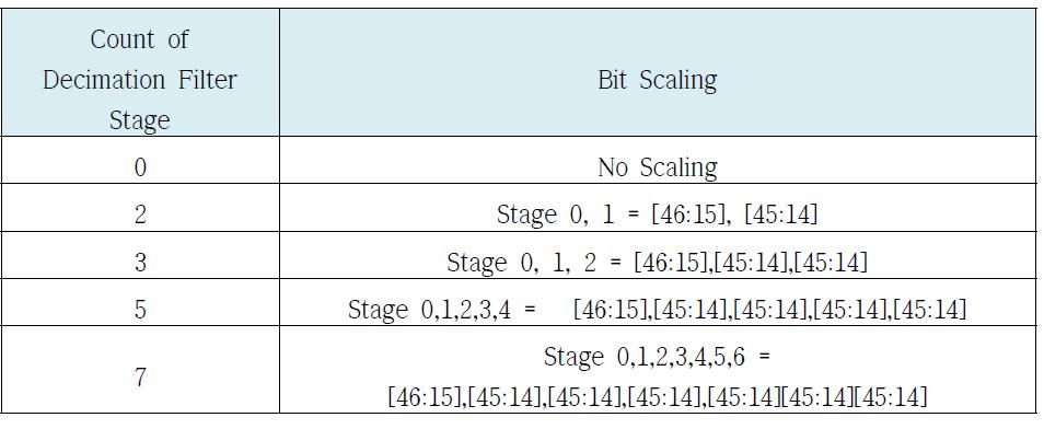 Filter stage 수에 따른 Decimation filter 의 Bit scaling