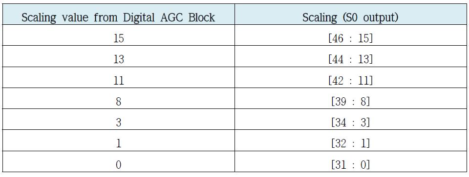 Digital AGC 의 스케일 값을 이용한 Envelope detector 의 스케일링