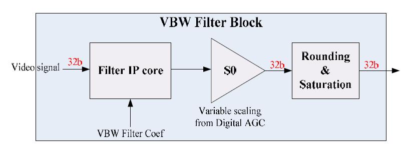 VBW 필터 블록