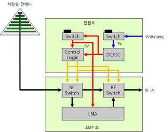 RF 증폭기부 블록도