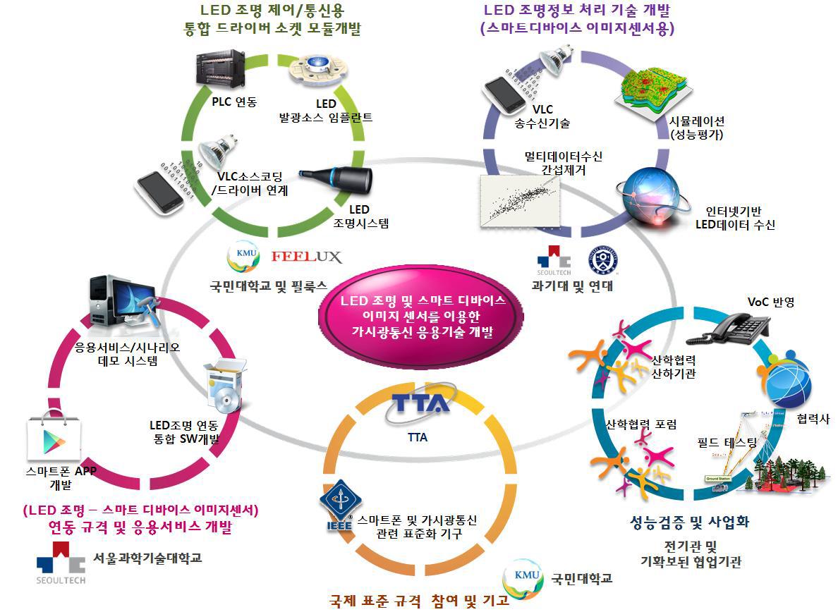 본 연구과제수행을 위한 구성/협력 주체 및 기술개발 요소