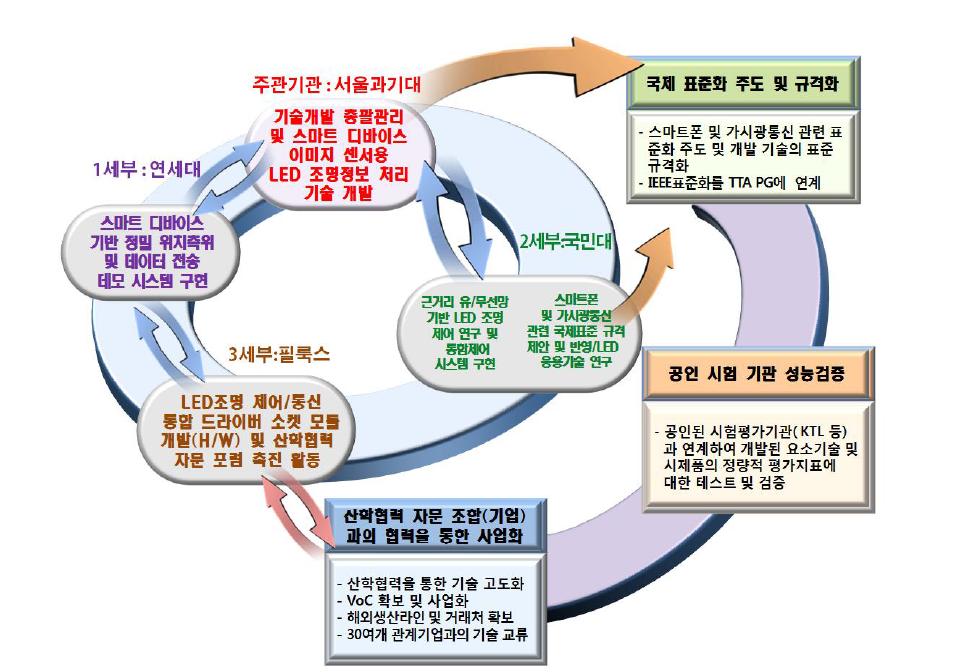 본사업의 기관구성 및 기관별 담당업무