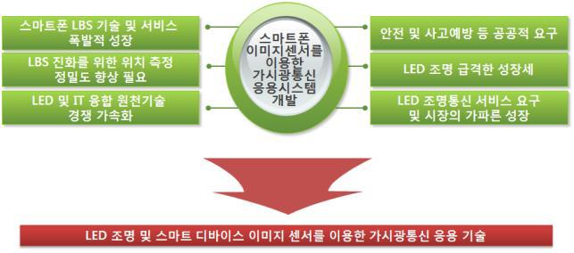 스마트폰 이미지센서를 이용한 가시광통신 응용시스템 개발의 필요성