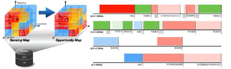 센싱맵 기반 OP 맵 설계 (왼쪽) / 주파수 대역 별 특성 기반 센싱 전략 연구 (오른쪽)