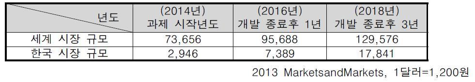 국내외 무선전력전송 관련 제품 시장 규모 예상