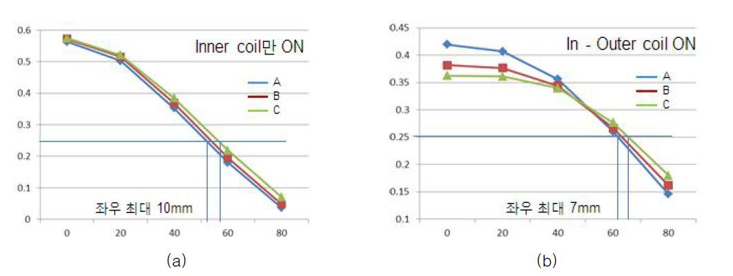 중심거리(가로축, 단위mm) 대비 수신코일과의 결합계수(세로축) 비교 (a)내부 코일만동작, (b)내,외부 코일 모두 동작