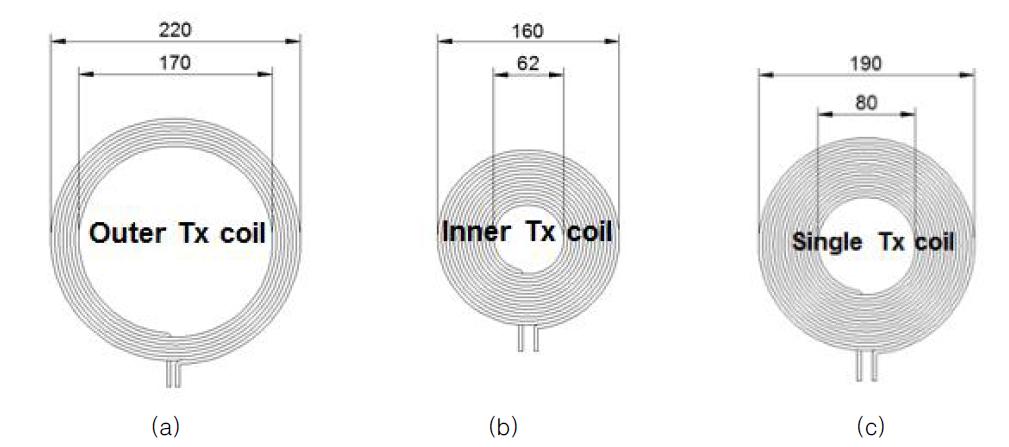 송신 코일 형상 (a) 외부코일 (b) 내부코일 (c) 단일 코일