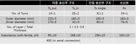 송, 수신부 코일 물리적 사양