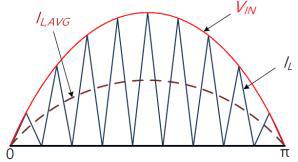입력 전압 및 인덕터 전류 파형-불연속 전도모드