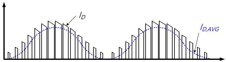 다이오드 전류 파형
