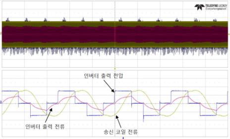 풀 브릿지 인버터 출력 전압, 인덕터 전류 및 송신 코일 전류 파형 – 2.4kW