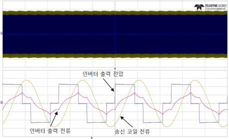 풀 브릿지 인버터 출력 전압, 인덕터 전류 및 송신 코일 전류 파형 – IH 동작