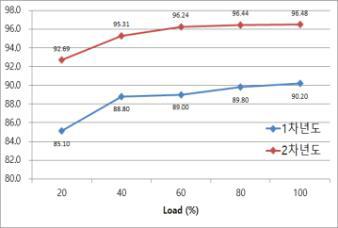 부하 변화(가로축)에 따른 효율(세로축,%) 측정