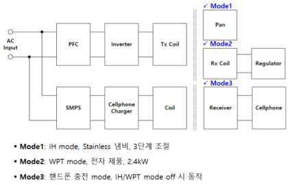 2차년도 송신부 시스템 모드 블록도