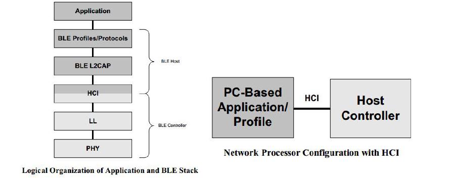 Bluetooth Low Energy(BLE)의 논리 구조 및 인터페이스