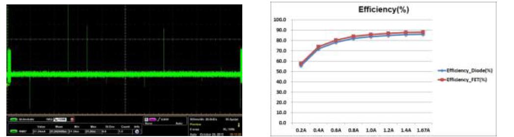 Standby status 및 System efficiency