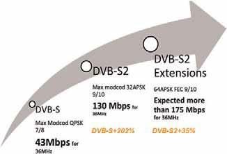 DVB-S2X 기술 성능 비교