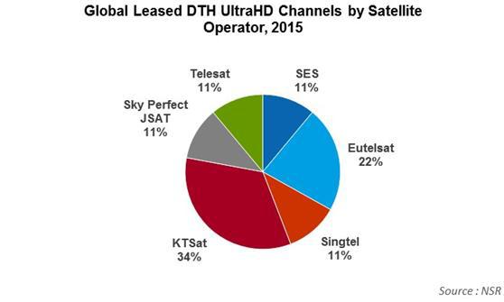 사업자별 위성 UHDTV 서비스 대역폭 점유율
