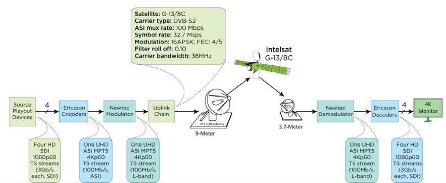 Intelsat, UHD 4K 위성전송 시연도