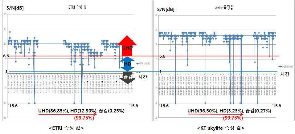 4K UHD 적응형 STB 수신기 전송시험(KTSkylife와 공동) 결과