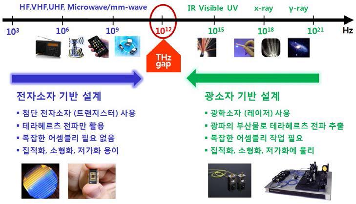 '테라헤르츠 갭'을 제거하기 위한 전자소자와 광소자 기반의 테라헤르츠 대역 접근 방법 비교