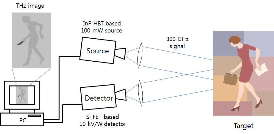 본 과제에서 연구하는 반사파를 이용한 테라헤르츠 능동형 보안검색 이미징 시스템 개요도