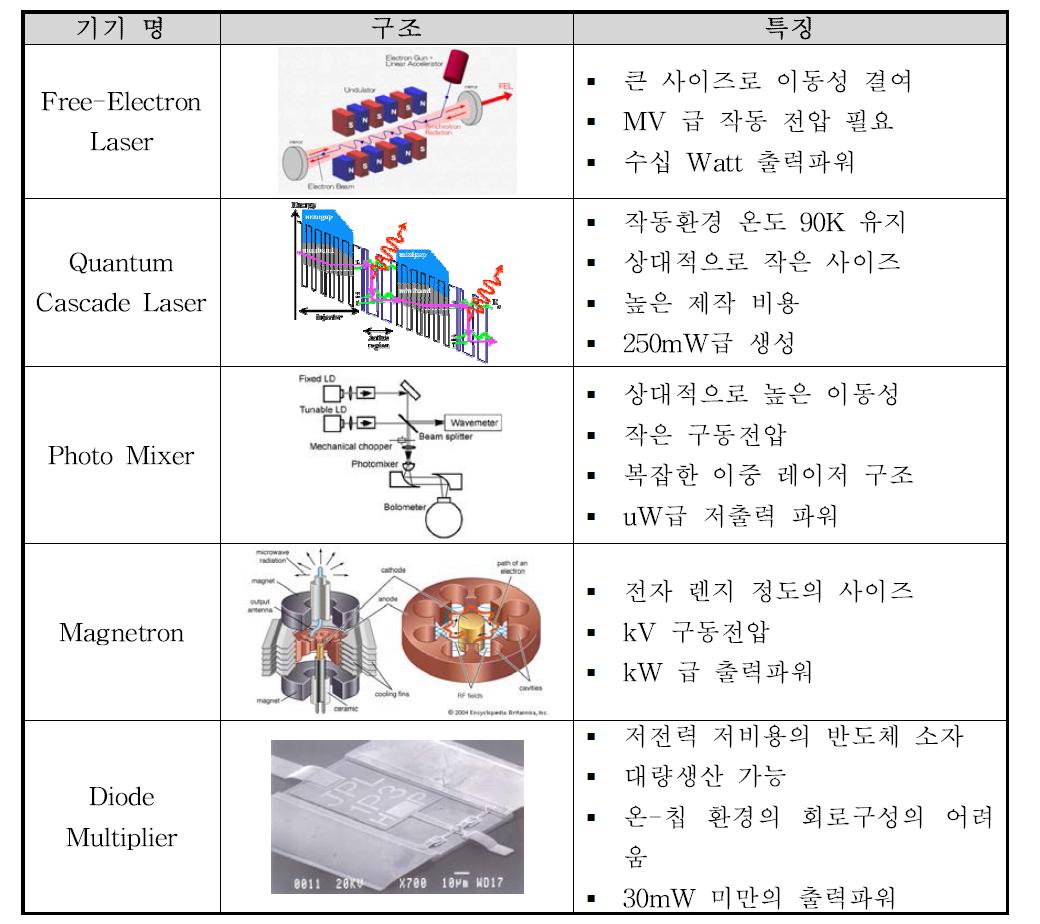 기존 실험실 환경에서 주로 사용되어 온 고출력 CW 테라헤르츠 신호원 요약