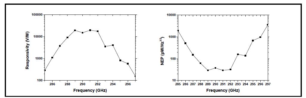 제작된 직접 단일 검출기의 Responsivity와 NEP 성능.