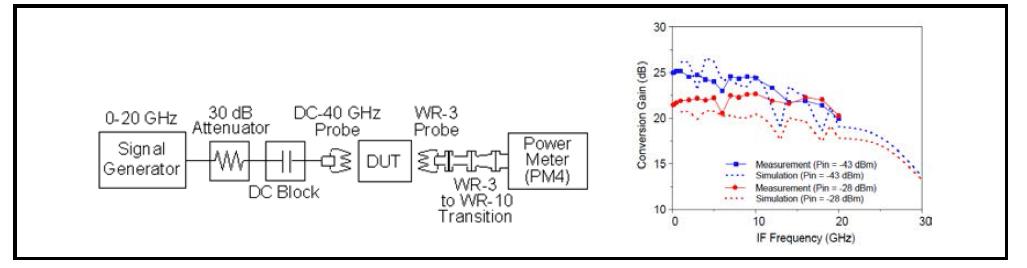 300 GHz 집적 송신기의 측정 구성(좌) 및 측정 결과(우)