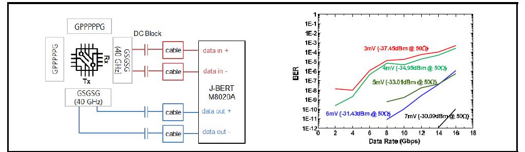 300 GHz 집적 Loop-back 송수신기의 BER 셋업(좌)과 측정 결과(우).