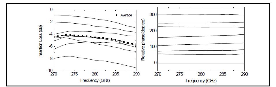 KUIC3 벡터합 위상변화기의 측정된 삽입손실 및 위상 변화