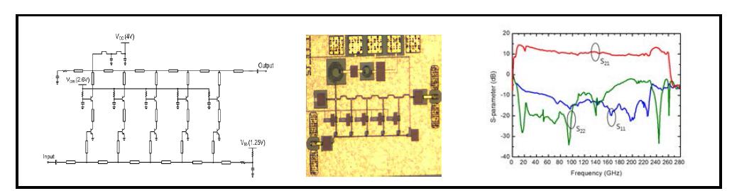 on-chip 바이어스 회로 포함 5단 분산 구조 증폭기 Schematic(좌), Layout(중), 측정 결과(우).