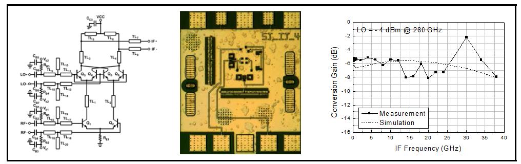 300 GHz 상향 혼합기 Schematic(좌), Layout(중), 측정 결과(우)