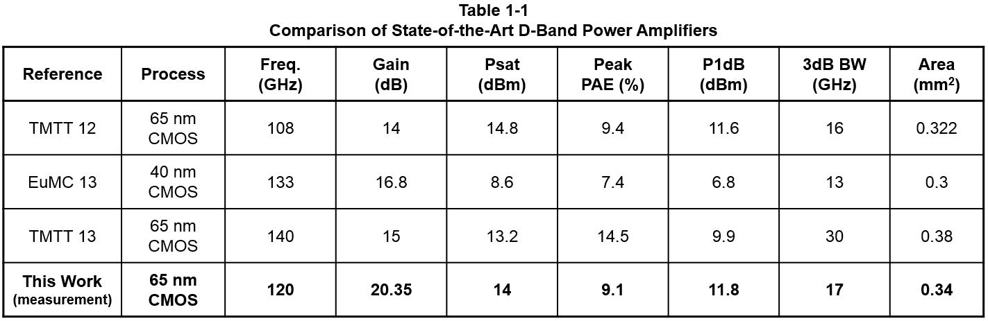 D-band power amplifier state-of-the-art 비교