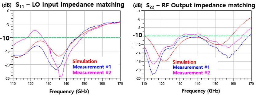 측정된 S-parameter 결과를 통한 Impedance matching