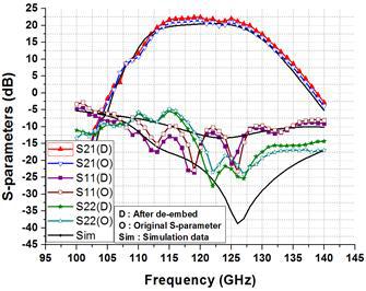 S-parameter의 측정 및 시뮬레이션 결과