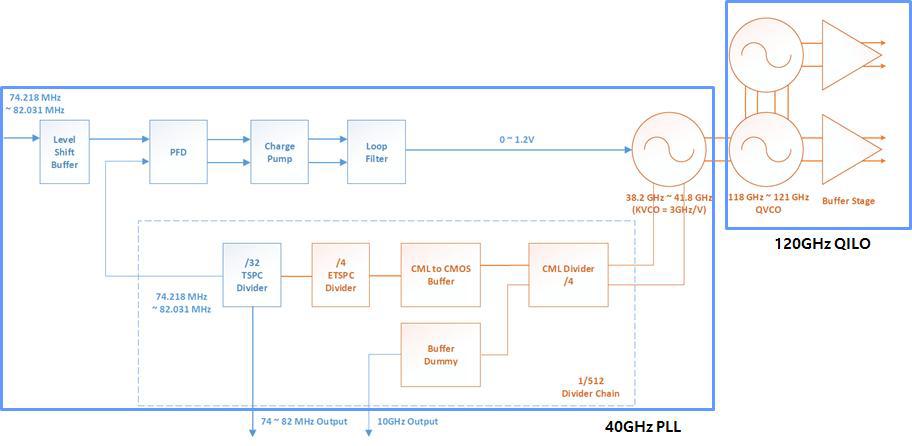 25 Gbps 급 PLL Overall Block Diagram 및 전체 설계 Layout