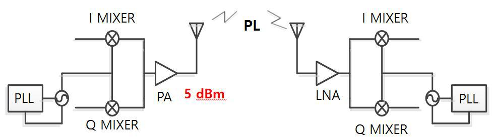 40 nm CMOS를 이용한 120 GHz system architecture