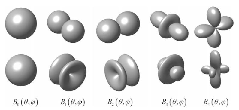 3차원으로 도시한 orthogonal basis