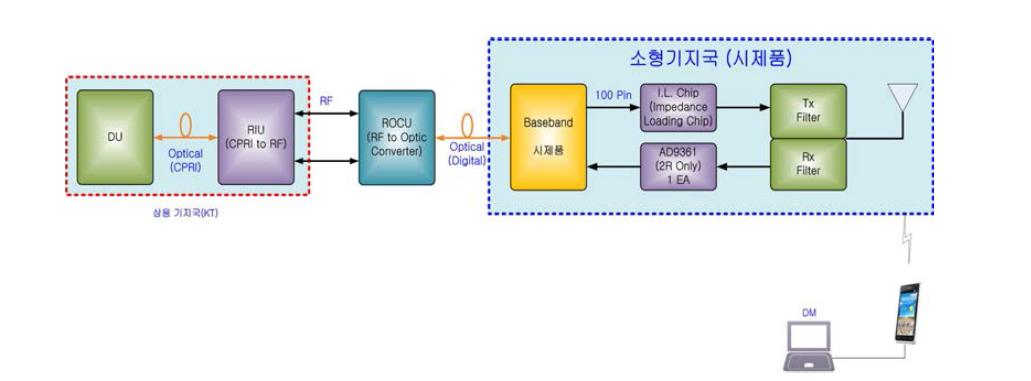 소형 기지국 통합 시스템 Test Bed