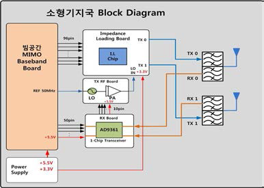 Baseband 시스템 서비스 환경