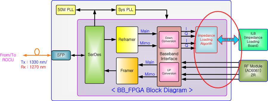 Impedance loading 모듈 FPGA 보드 구성