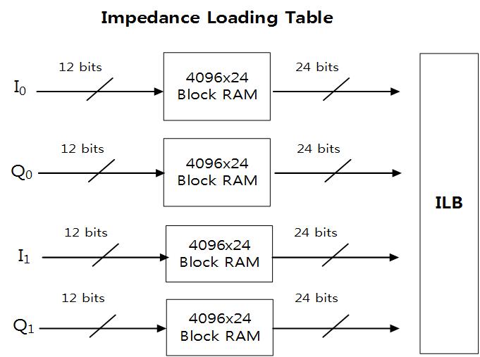 제안하는 Impedance loading table 구조