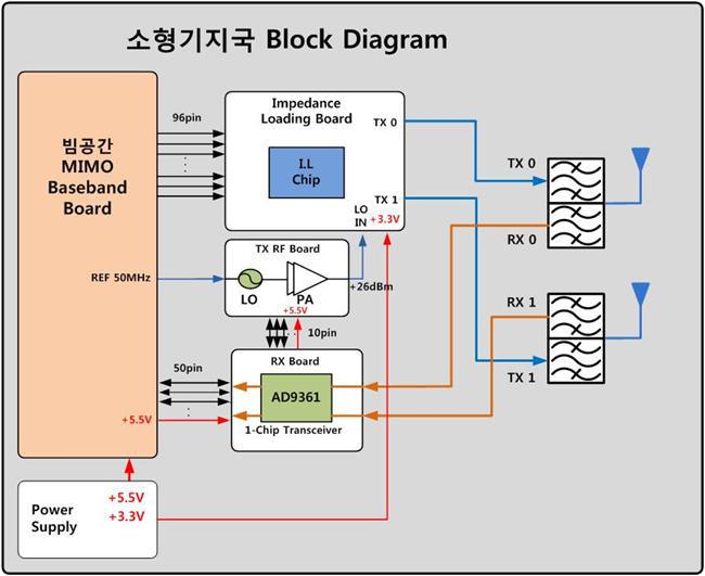 소형기지국 블록도