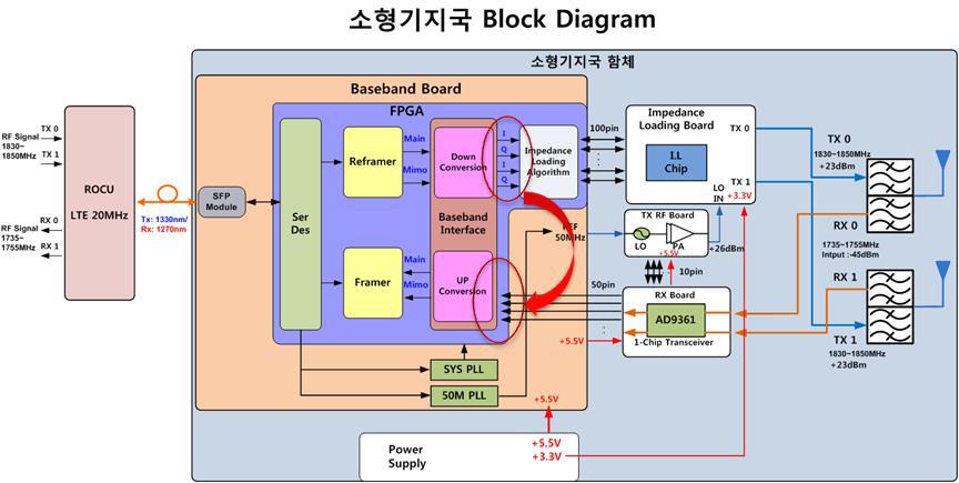 소형기지국 연동 시험 방안